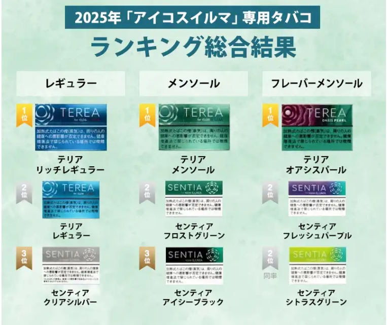 千人推薦!IQOS TEREA人氣煙彈口味排行!那個口味最好?